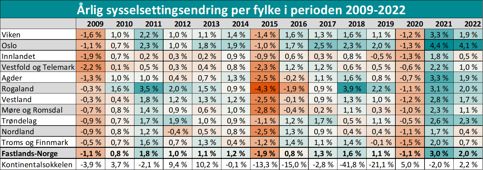 Årlig sysselsettingsendring per fylke i perioden 2009-2022