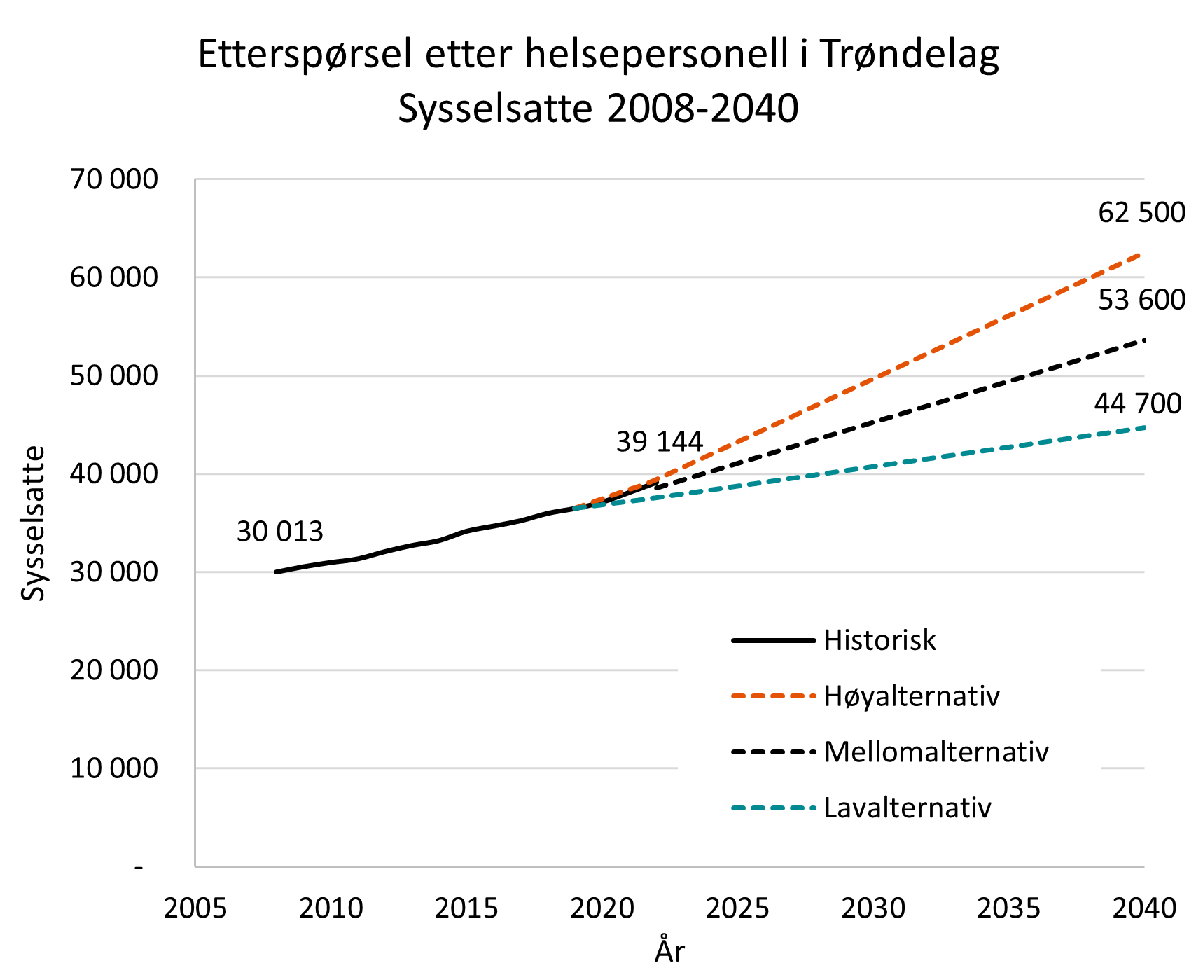 Helsepersonell i Trøndelag 2008-2040