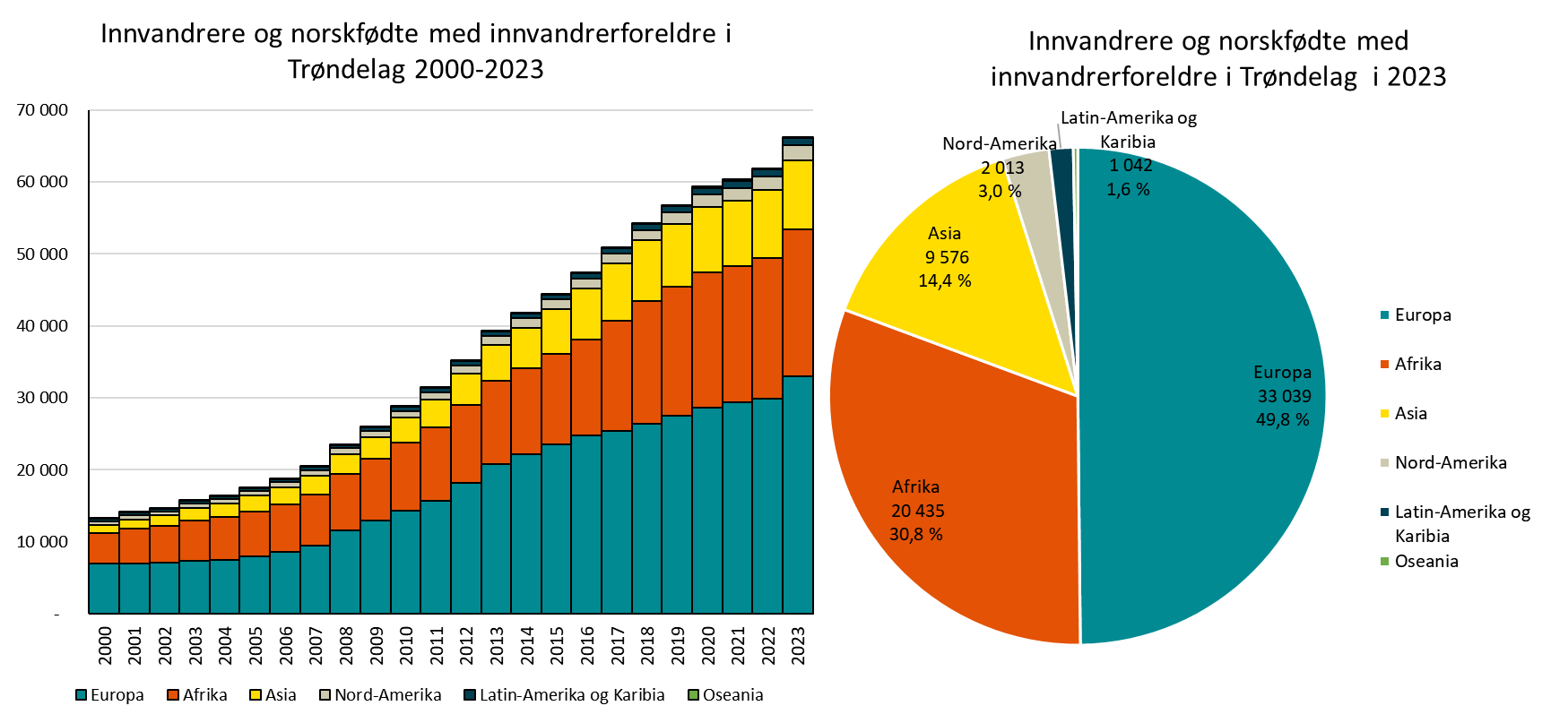Innvandrere og norskfødte med innvandrerforeldre i Trøndelag 2000-2023