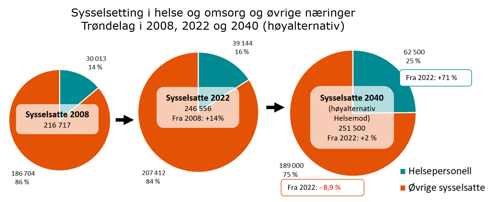 Diagram  Sysselsetting i helse og omsorg og øvrige næringer i 2008. 2022 og 2040. Høyalternativ.