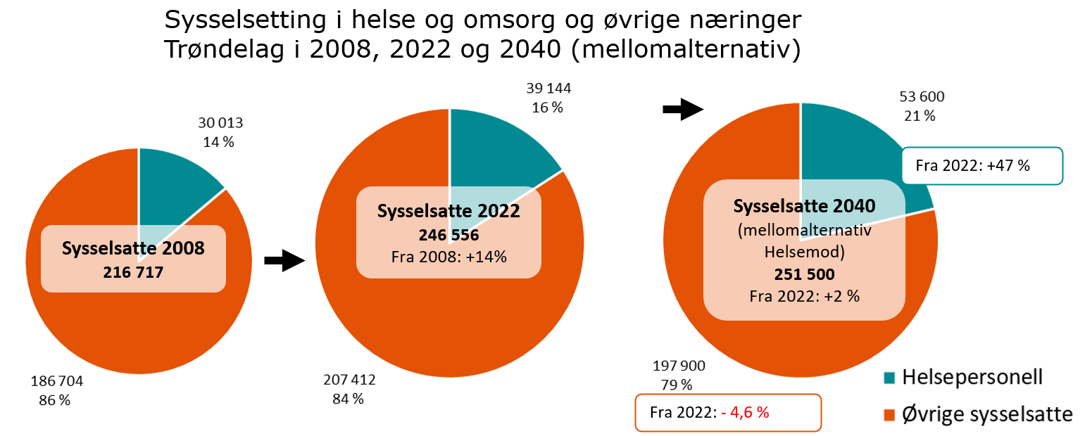 Diagram  Sysselsetting i helse og omsorg og øvrige næringer i 2008. 2022 og 2040. Mellomalternativ.