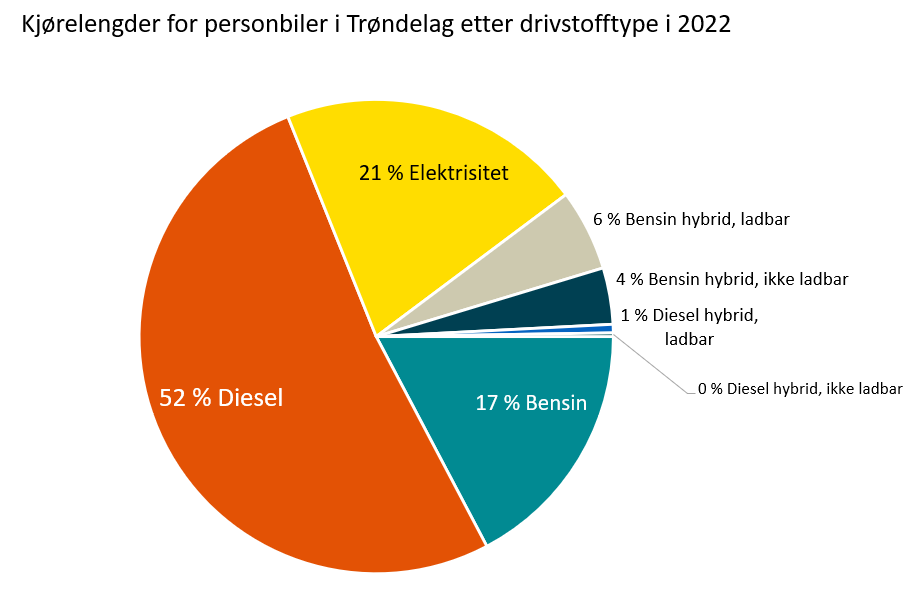 Kjørelengder for personbiler i Trøndelag etter drivstofftype i 2022