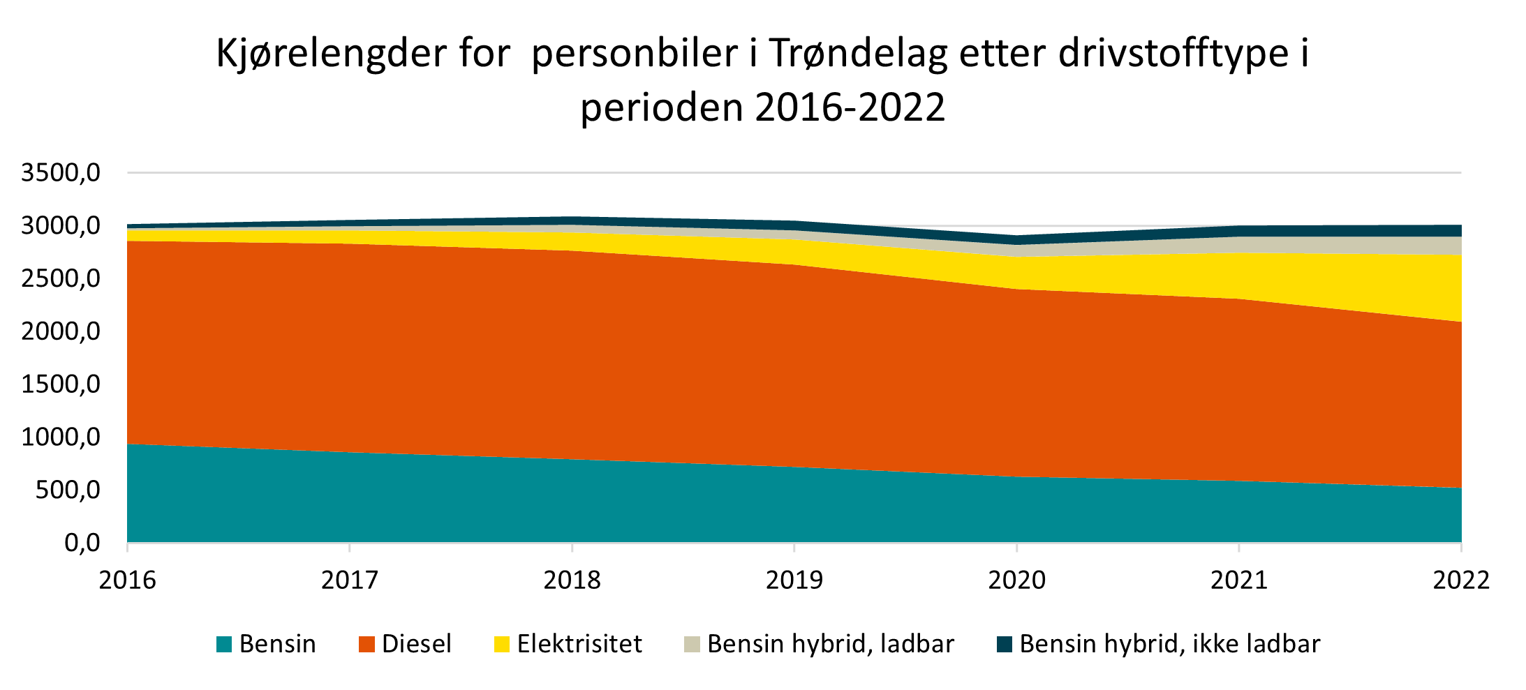 Kjørellengder for personbiler i Trøndelag etter drivstofftype i perioden 2016-2022