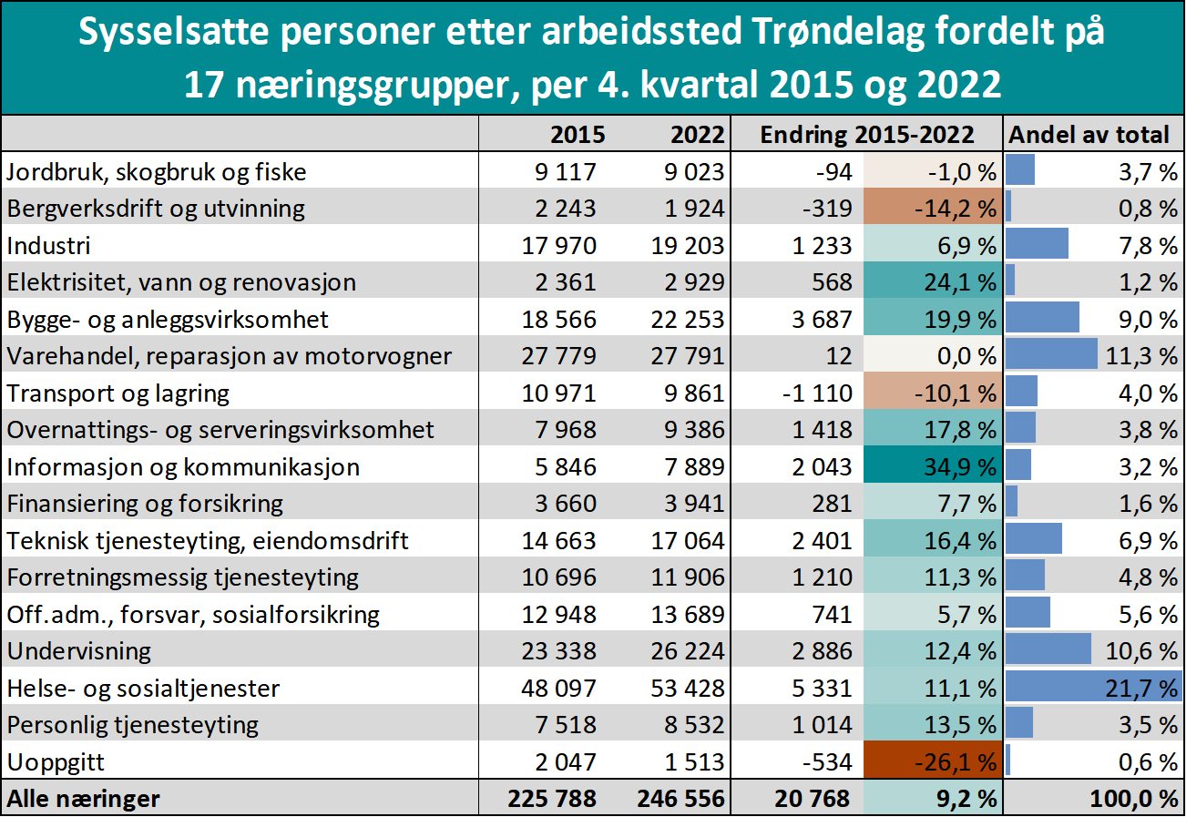 Sysselsatte personer etter arbeidssted Trøndelag fordelt på 17 næringsgrupper, per 4. kvartal 2015 og 2022