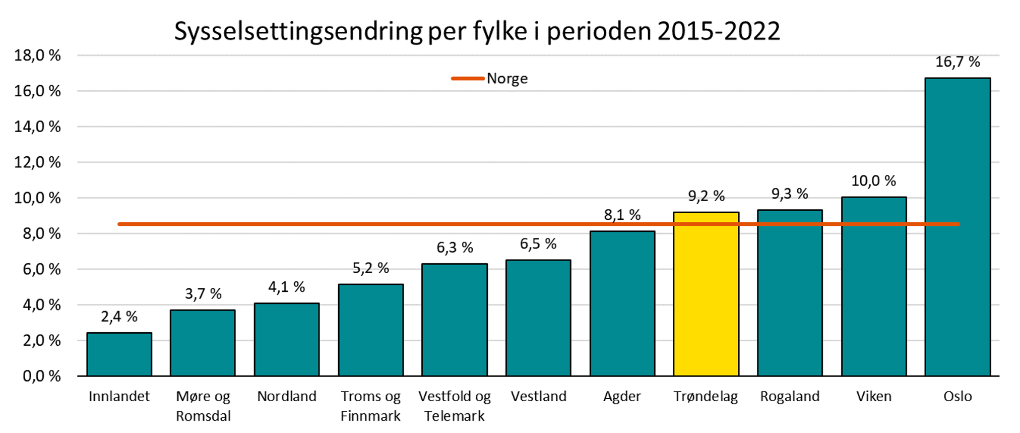 Sysselsettingsendring per fylke i perioden 2015-2022