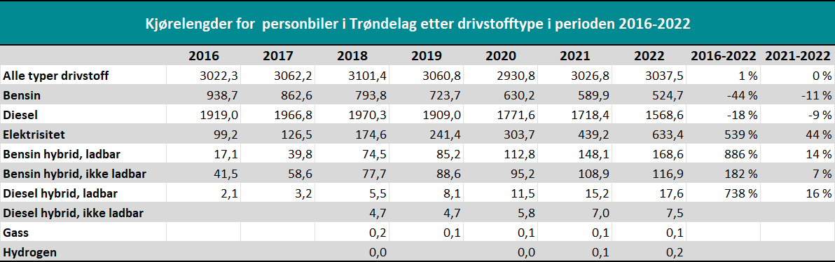 Tabell med kjørelengder for personbiler i Trøndelag etter drivstofftype i perioden 2016-2022