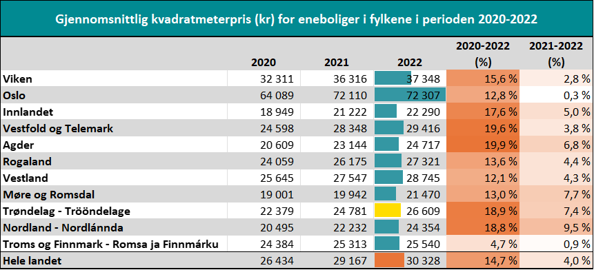 Gjennomsnittlig kvadratmeterpris for eneboliger - fylker 2020-2022