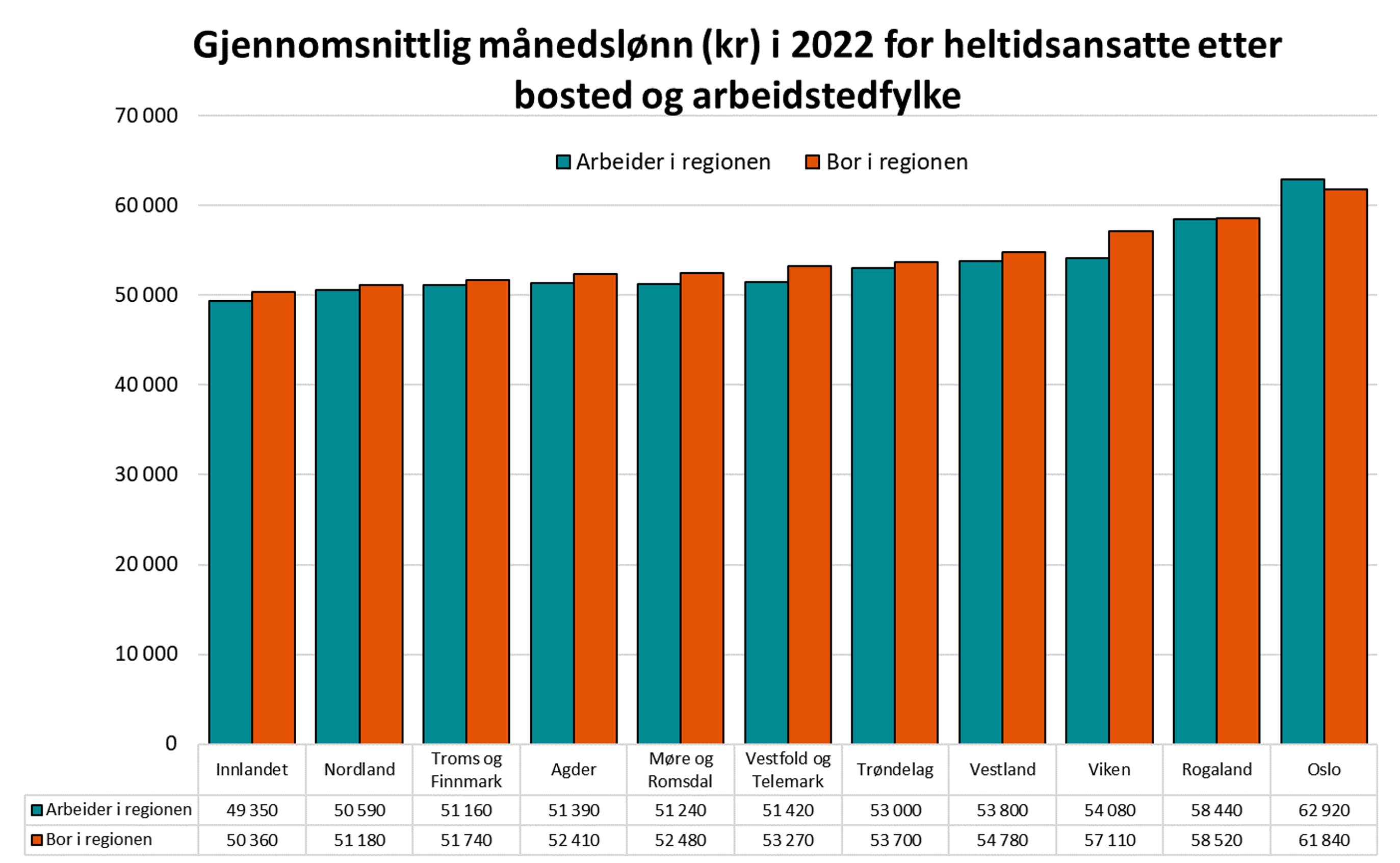 Gjennomsnittlig månedslønn (kr) i 2022 for heltidsansatte etter bosted og arbeidstedfylke