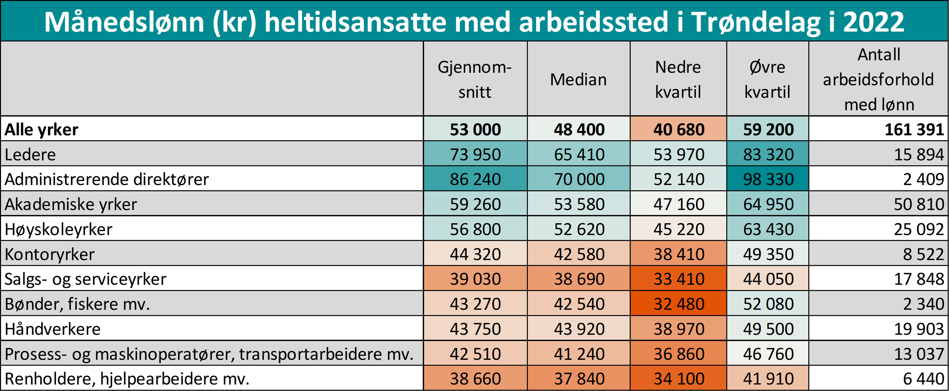 Månedslønn (kr) heltidsansatte med arbeidssted i Trøndelag i 2022