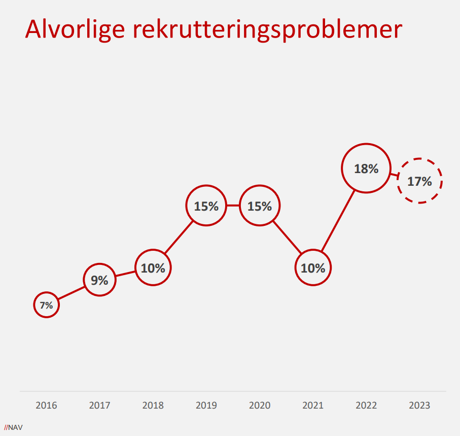 Alvorlige rekrutteringsproblemer 2016-2023 i bedriftsundersøkelsen i Trøndelag