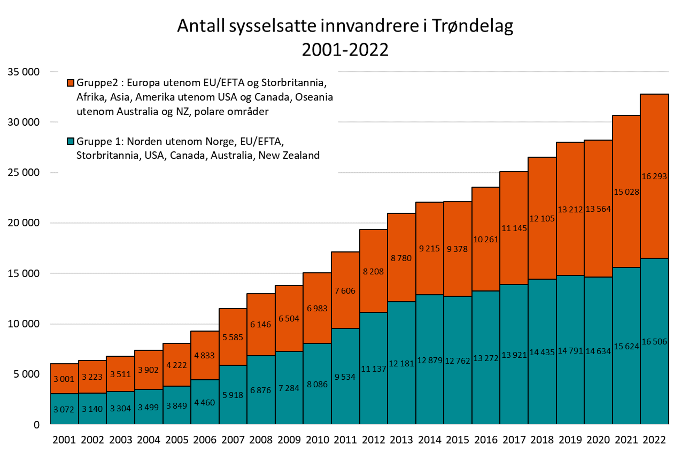 Antall sysselsatte innvandrere i Trøndelag 2001-2022