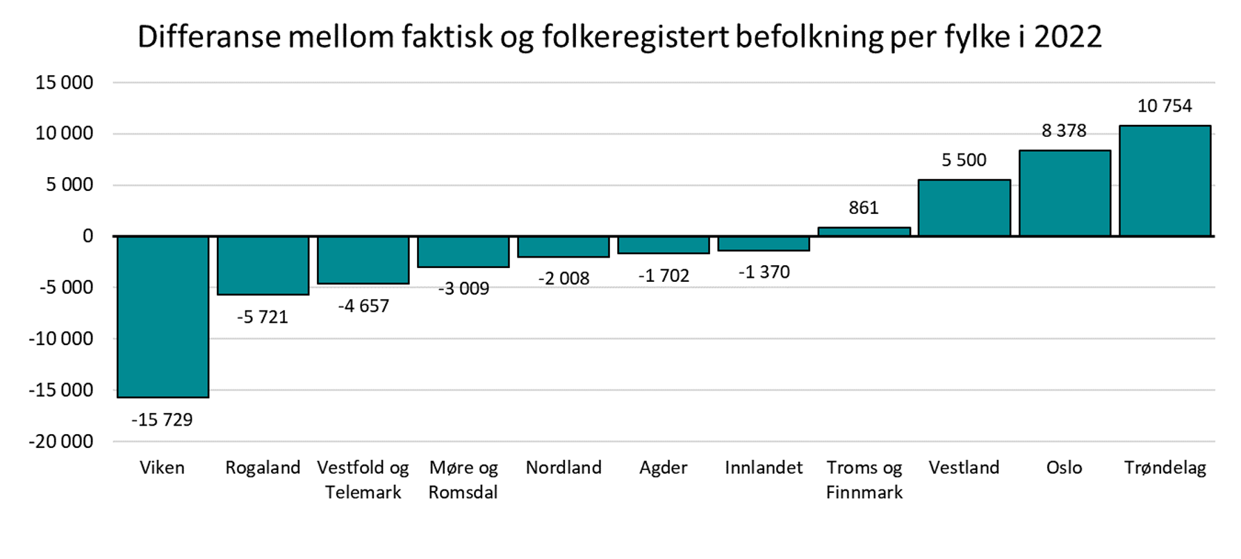 Differanse mellom faktisk og folkeregistert befolkning per fylke i 2022