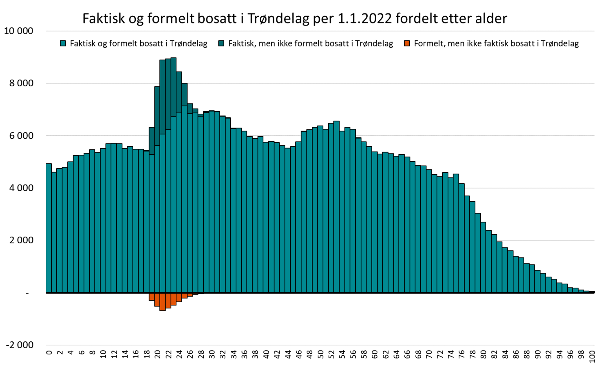 Faktisk og formelt bosatt i Trøndelag per 1.1.2022 fordelt etter alder