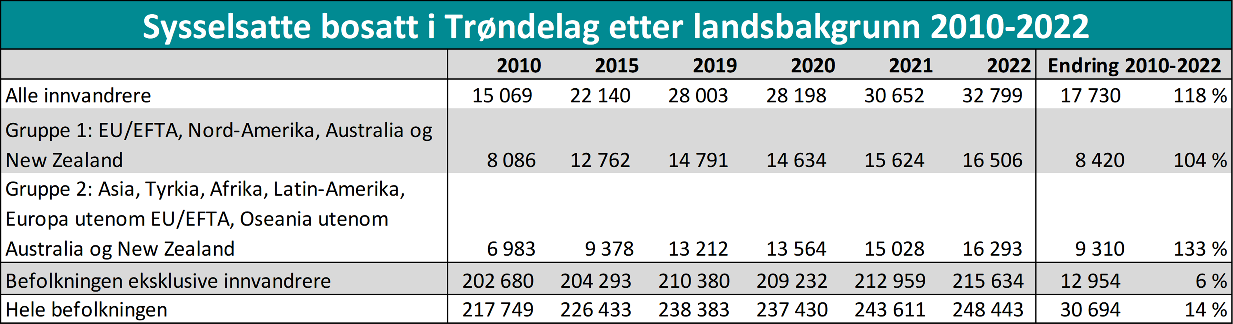 Sysselsatte bosatt i Trøndelag etter landsbakgrunn 2010-2022