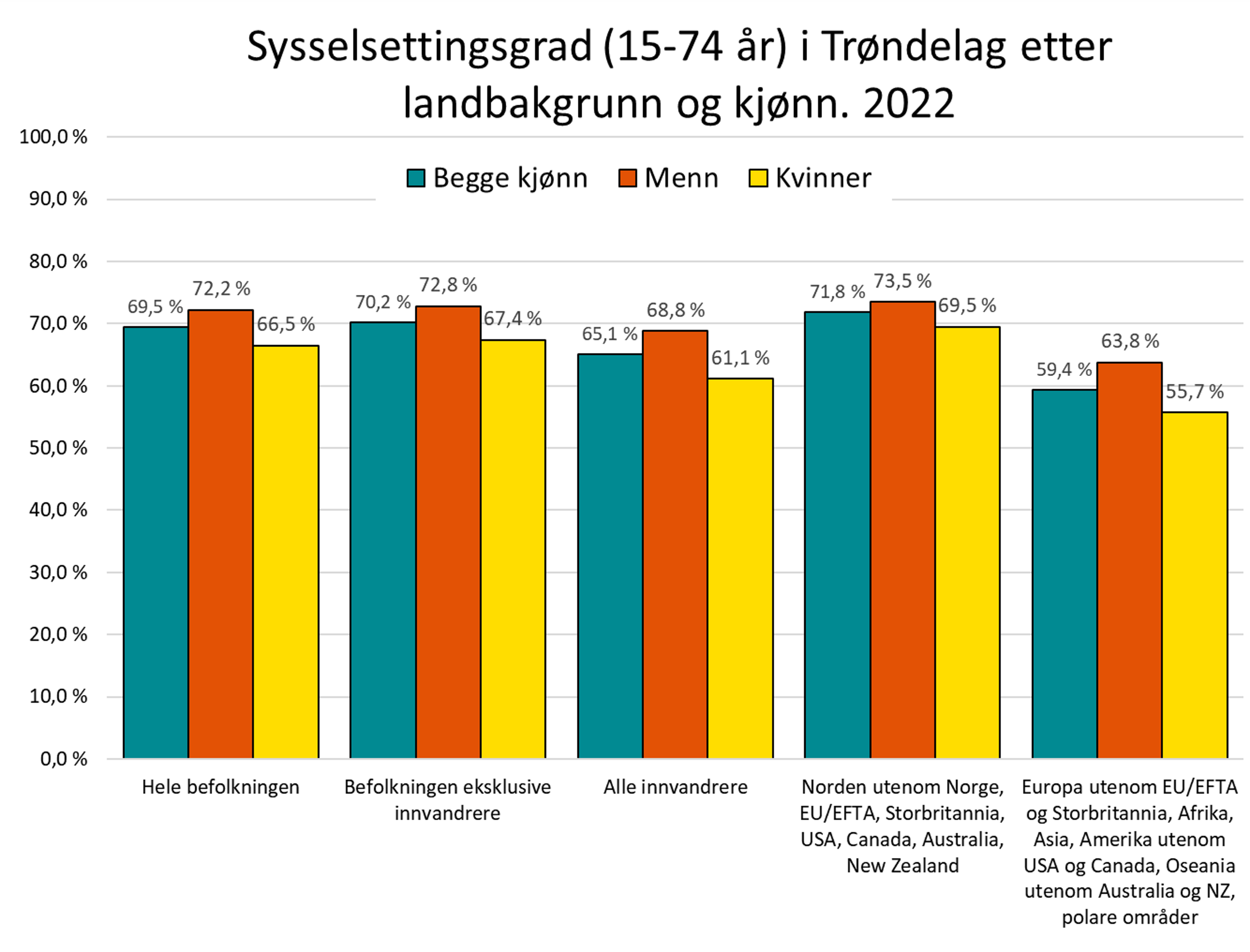 Sysselsettingsgrad (15-74 år) i Trøndelag etter landbakgrunn og kjønn. 2022