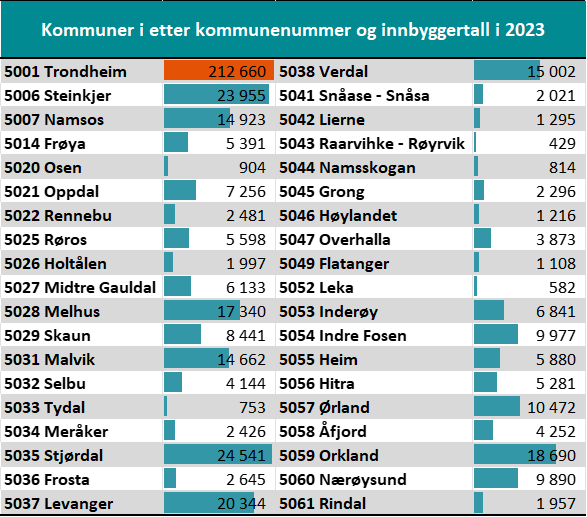Tabell med befolkning i alle kommuner i 2023