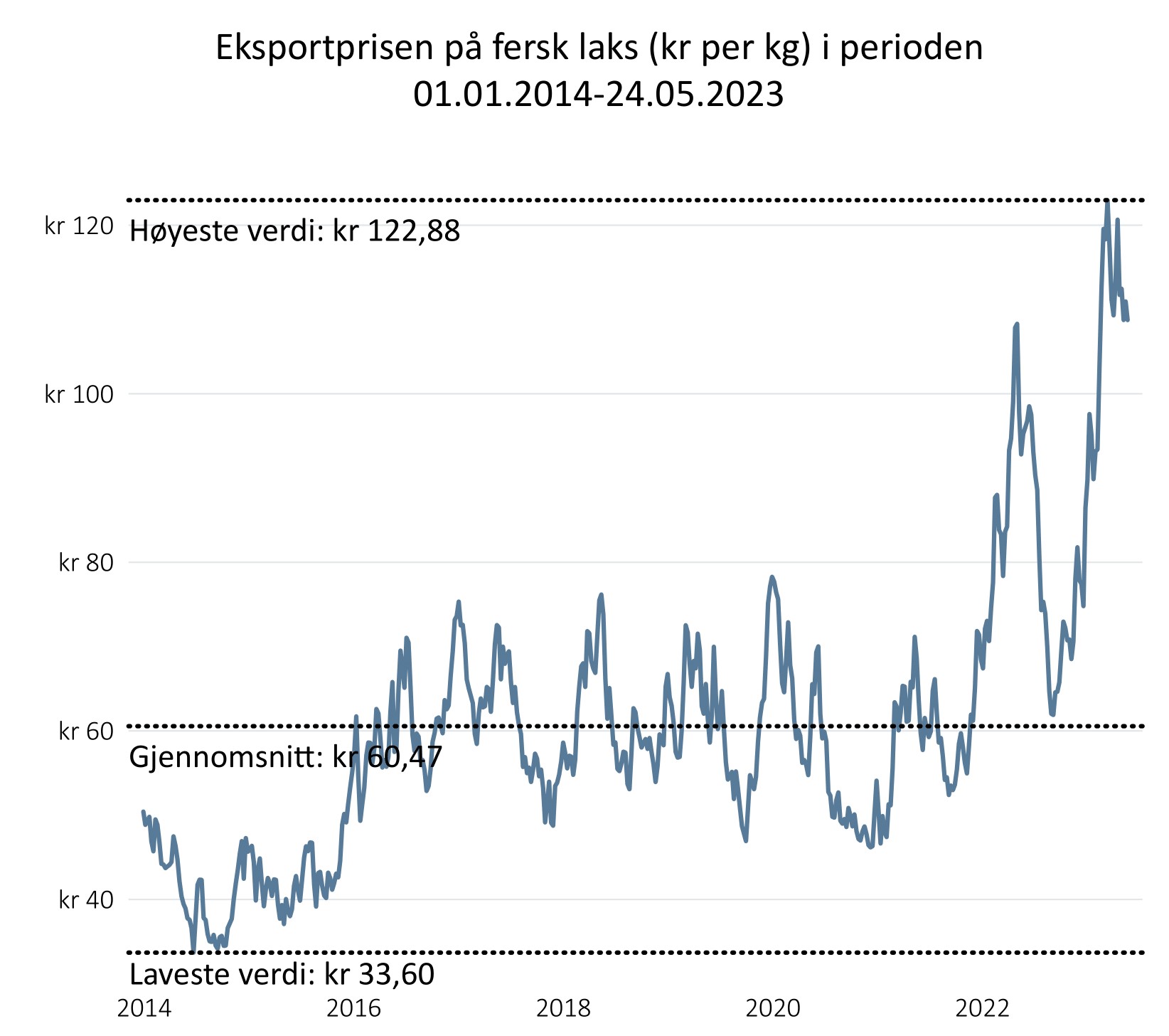 Eksportprisen på fersk laks (kr per kg) i perioden 01.01.2014-24. 05.2023