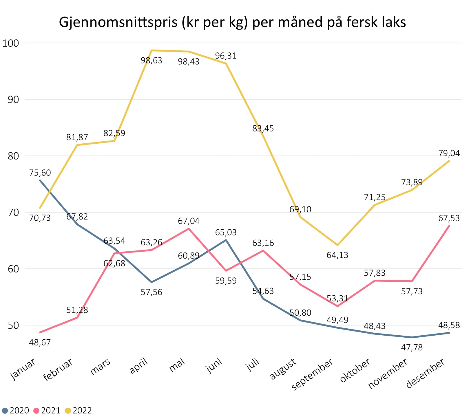 Eksportprisen på fersk laks (kr per kg) snitt per måned i perioden 01.01.2021-24.05.2023