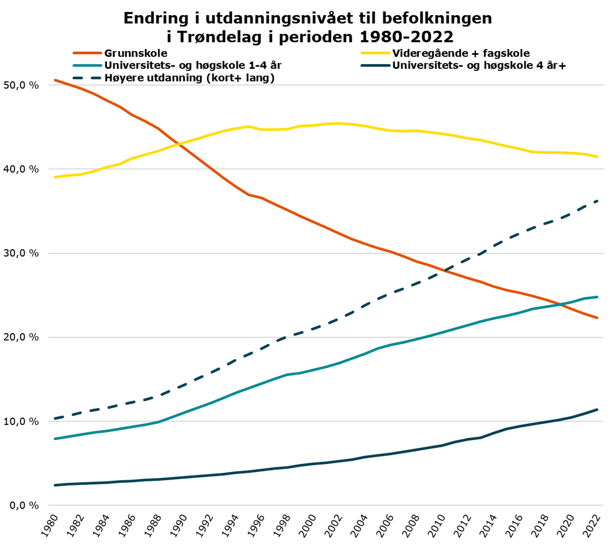 Endring i utdanningsnivået til befolkningen i Trøndelag i perioden 1980-2022