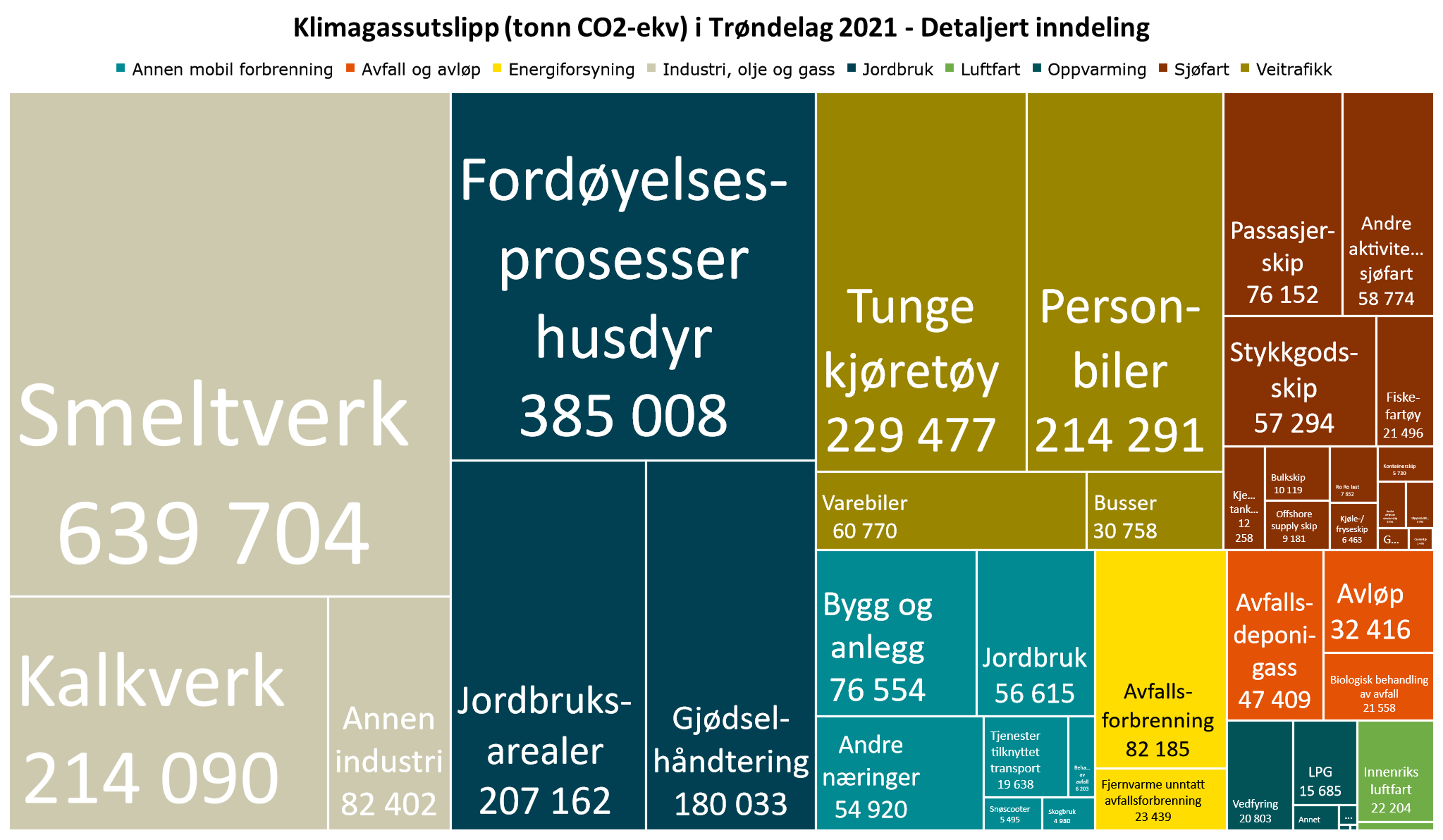 Klimagassutslipp (tonn CO2-ekv) i Trøndelag 2021 - Detaljert inndeling  