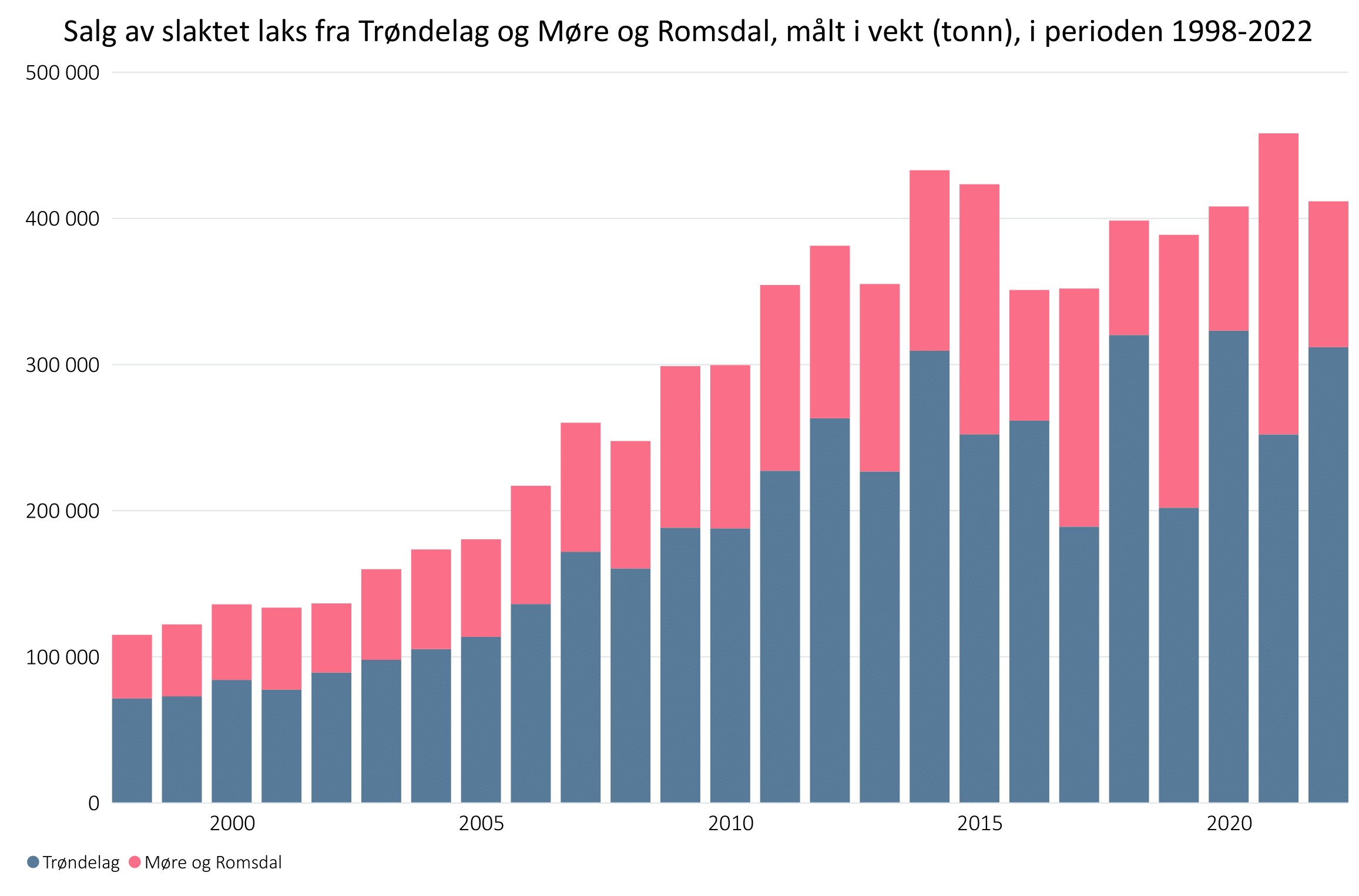 Salg av slaktet laks fra Trøndelag og Møre og Romsdal, målt i vekt (tonn), i perioden 1998-2022.jpg