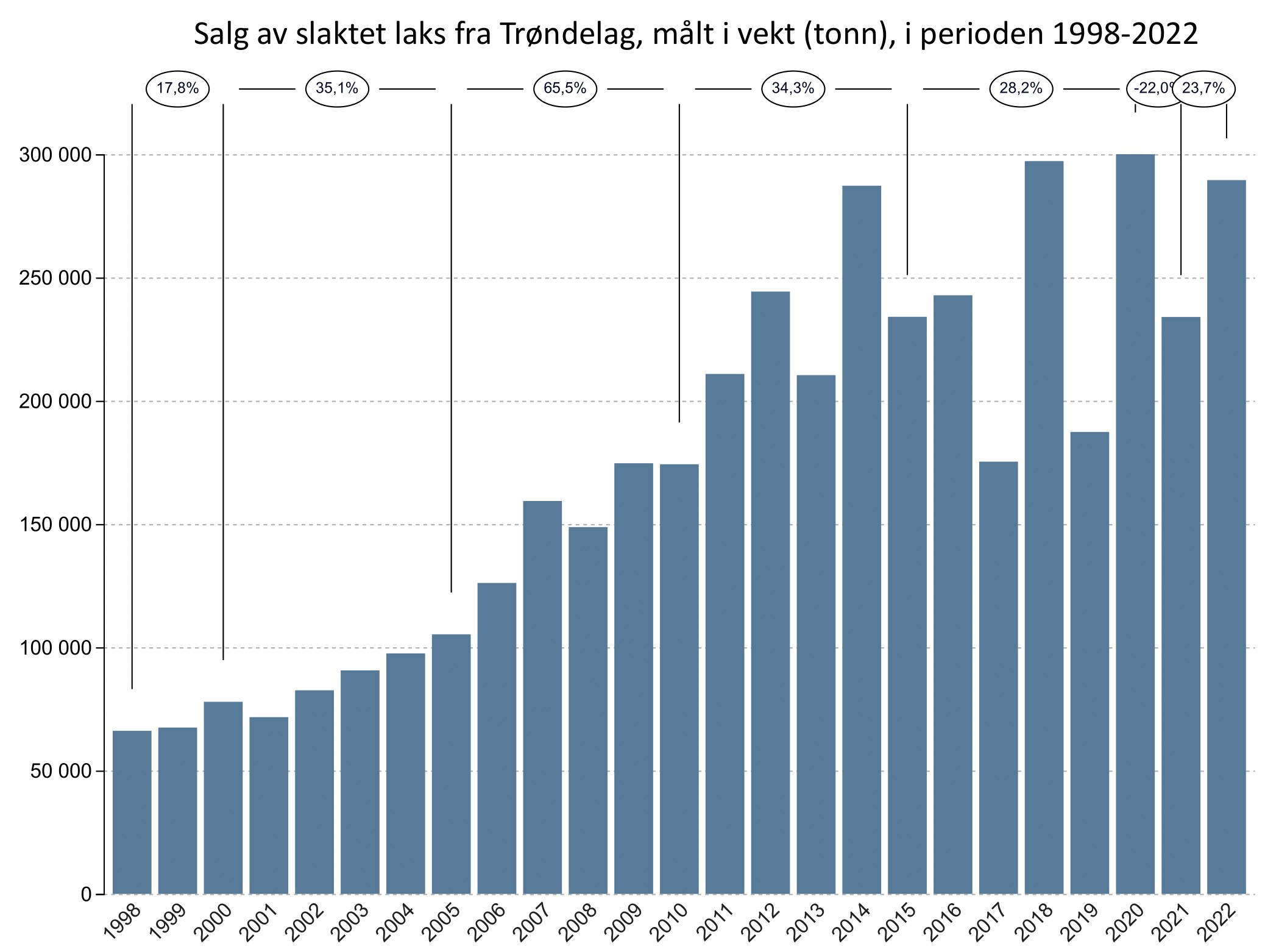 Salg av slaktet laks fra Trøndelag, målt i vekt (tonn), i perioden 1998-2022