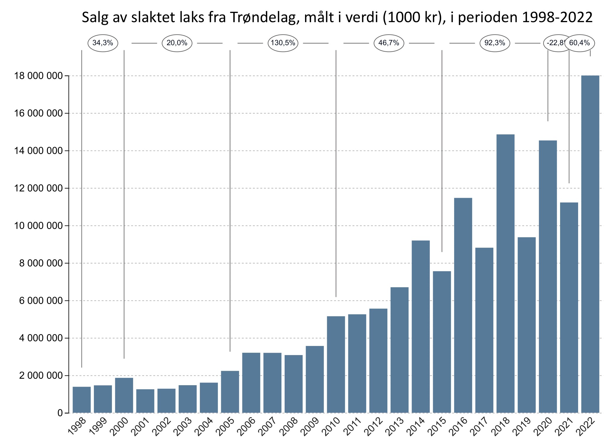 Salg av slaktet laks fra Trøndelag, målt i verdi (1 000 kr), i perioden 1998-2022