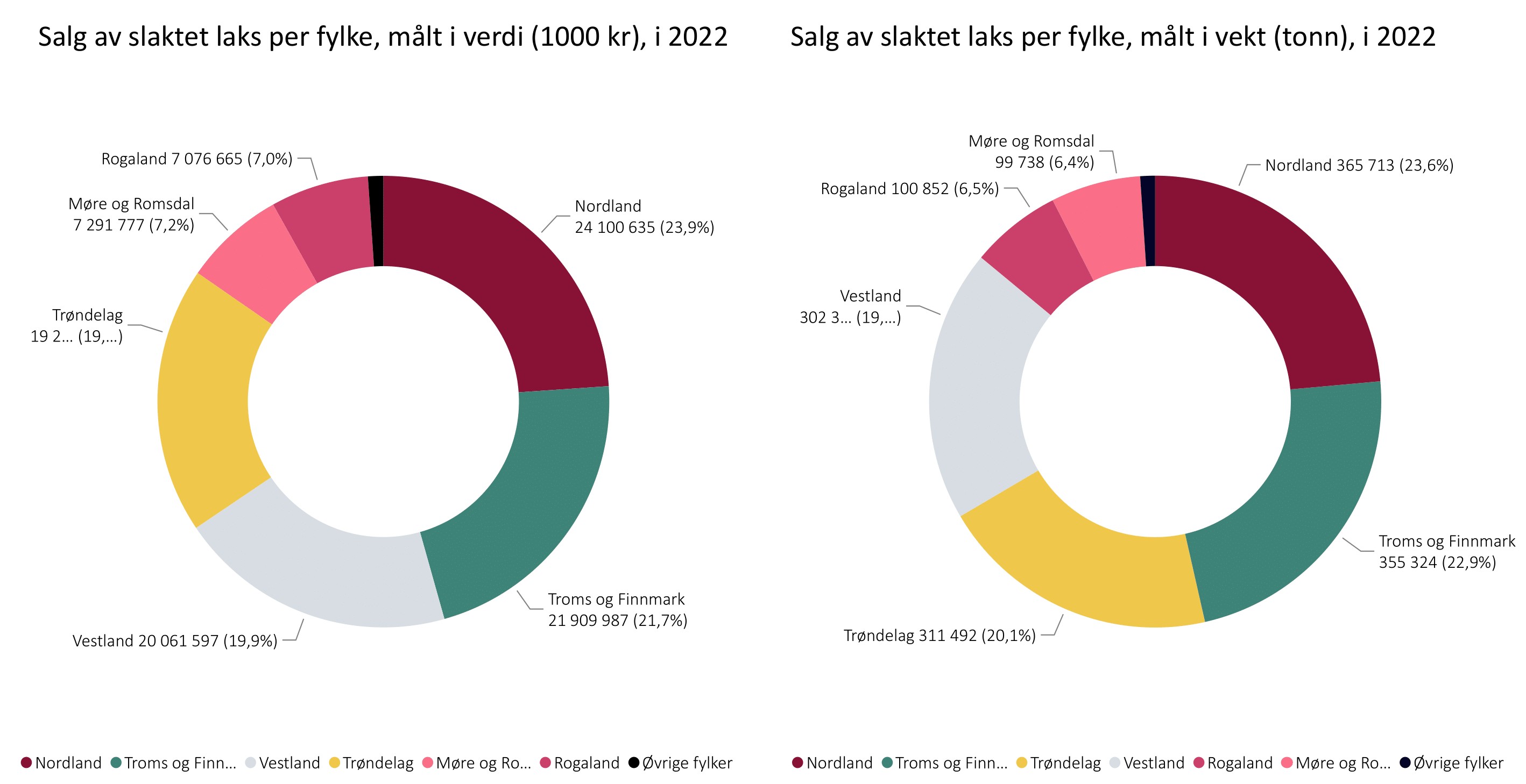Salg av slaktet laks per fylke,  målt i vekt  og verdi, i 2022