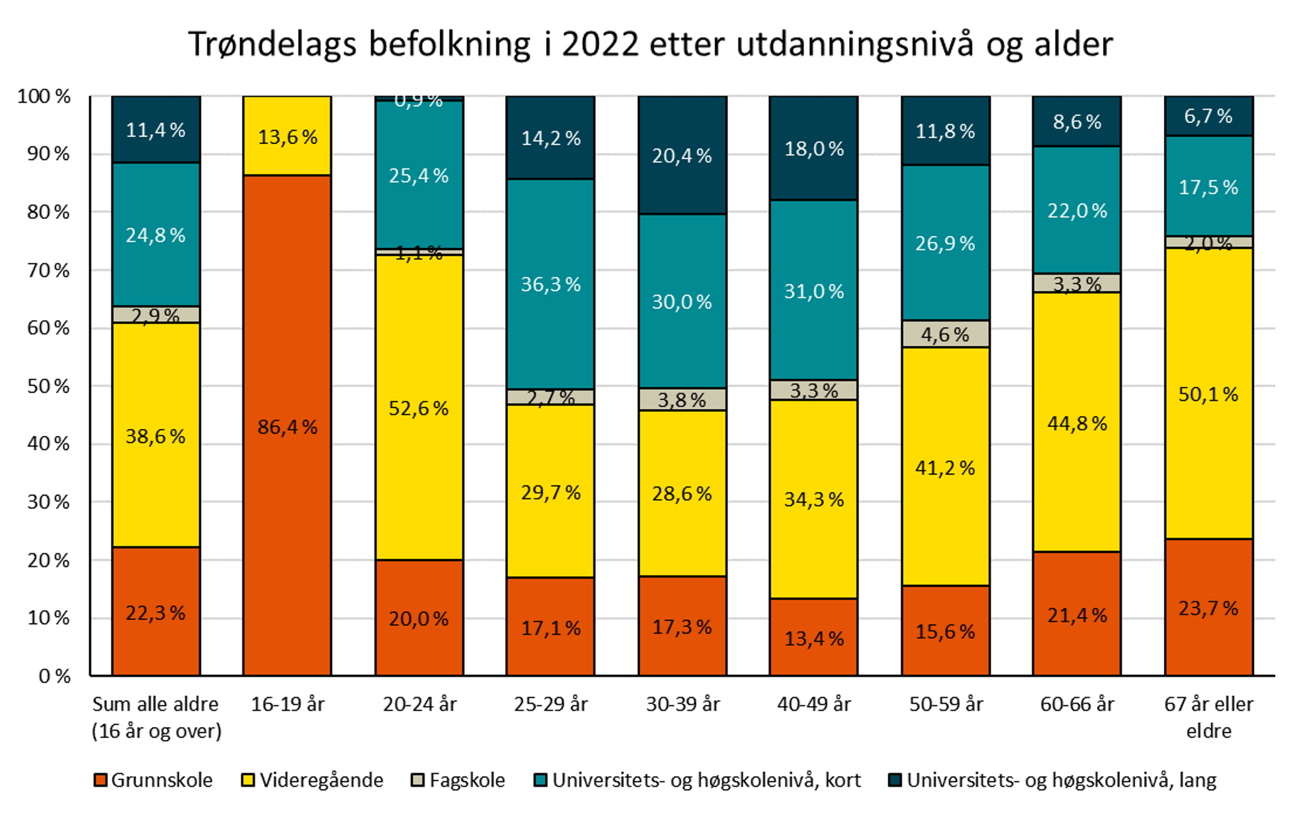 Trøndelags befolkning i 2022 etter utdanningsnivå og alder