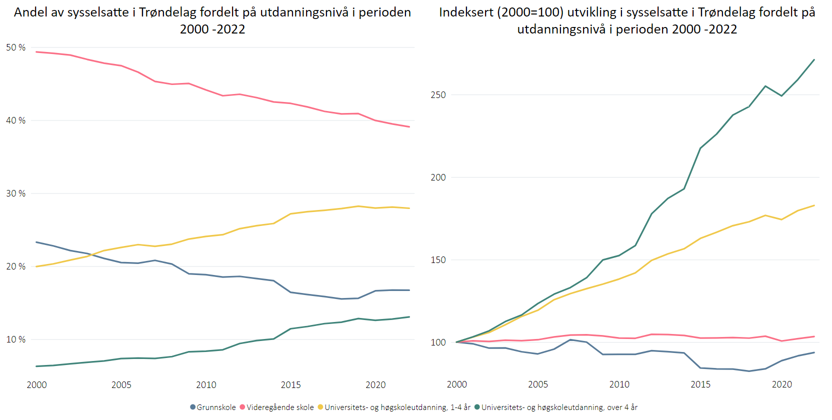  Navn Utvikling sysselsatte i Trøndelag fordelt på utdanningsnivå- 2000-2022