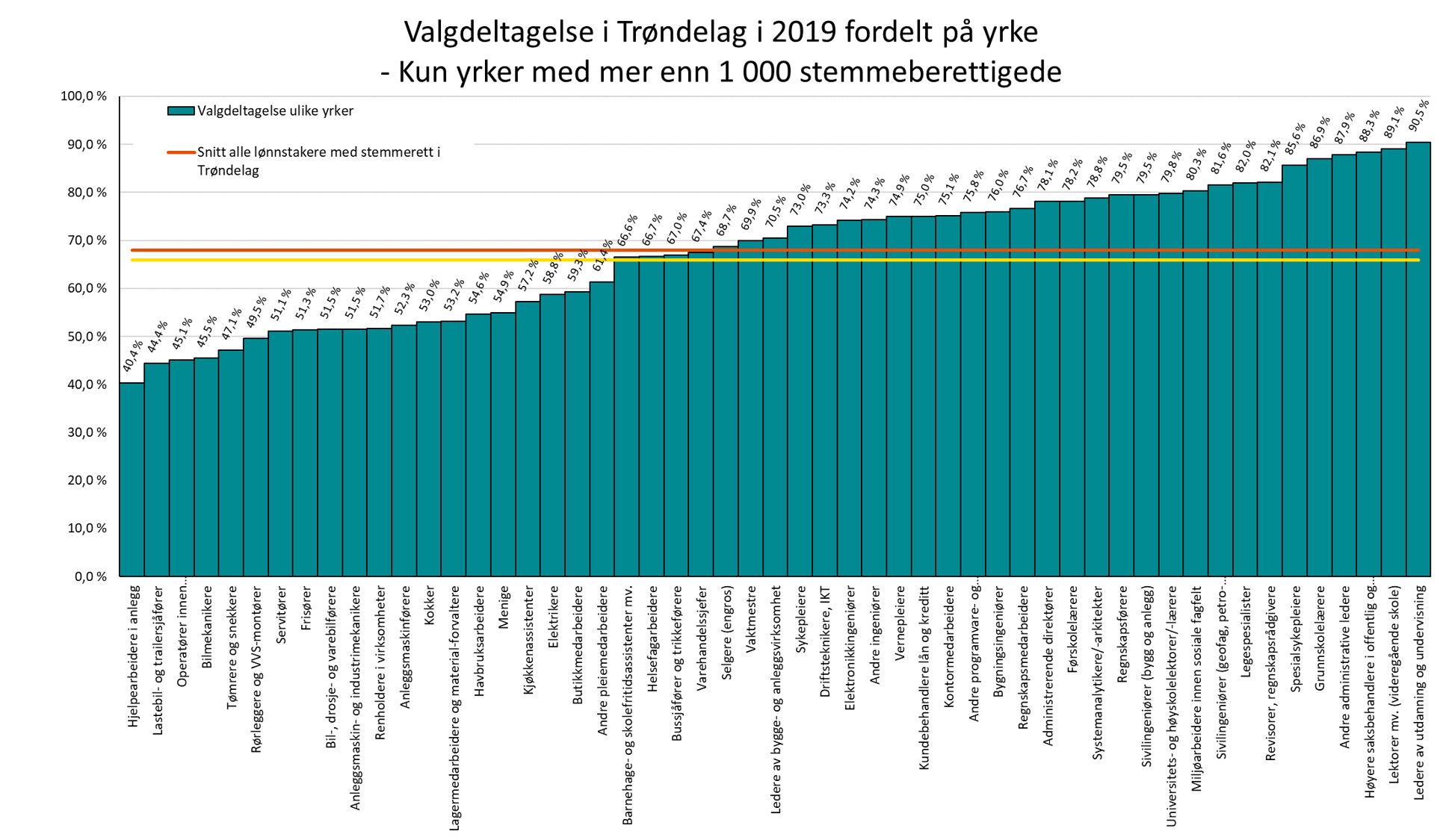 Valgdeltagelse i Trøndelag i 2019 fordelt på yrke