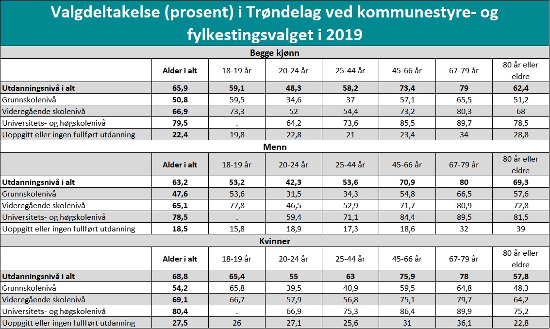Valgdeltakelse (prosent) i Trøndelag ved kommunestyre- og fylkestingsvalget i 2019