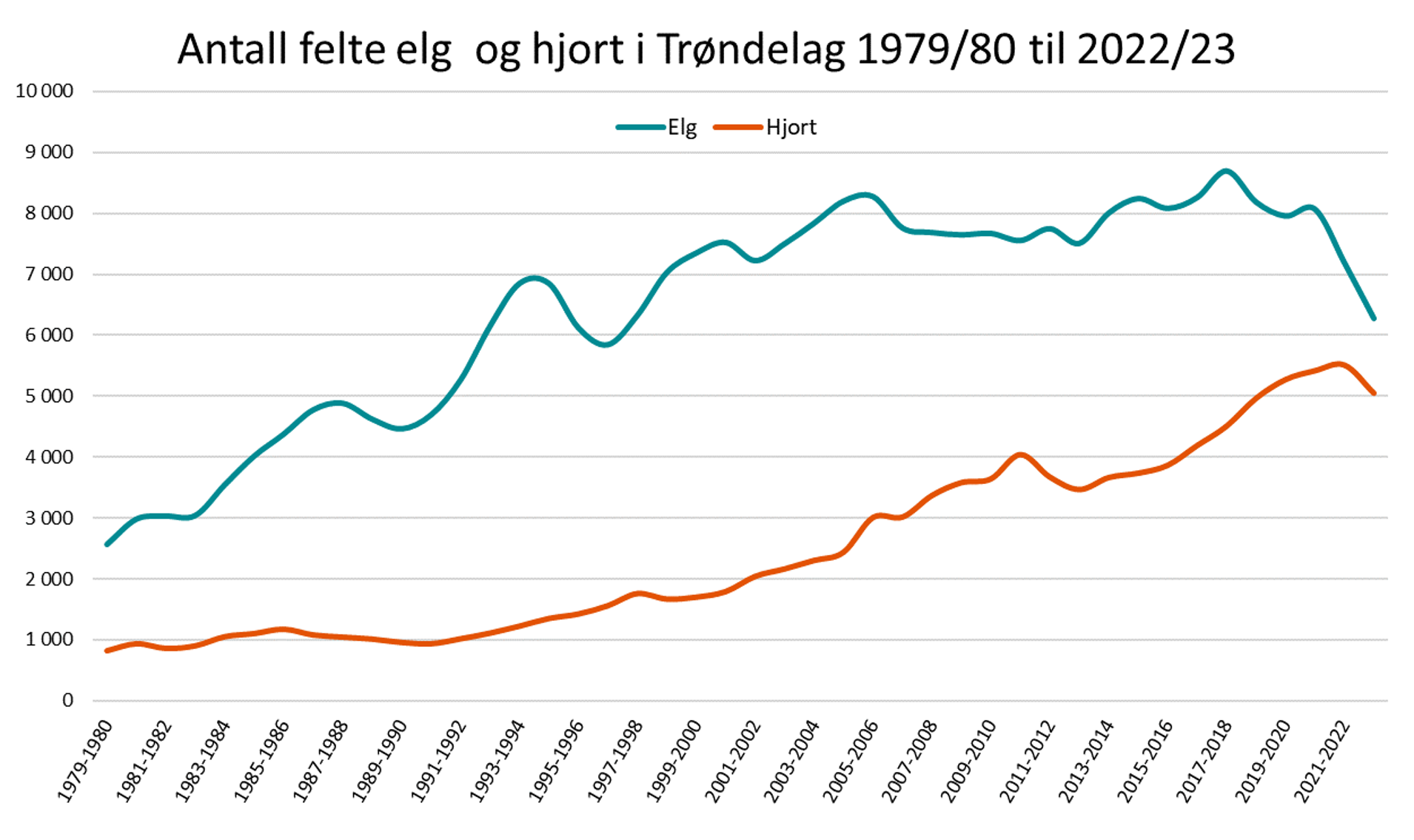 Antall felte elg  og hjort i Trøndelag 1979/80 til 2022/23
