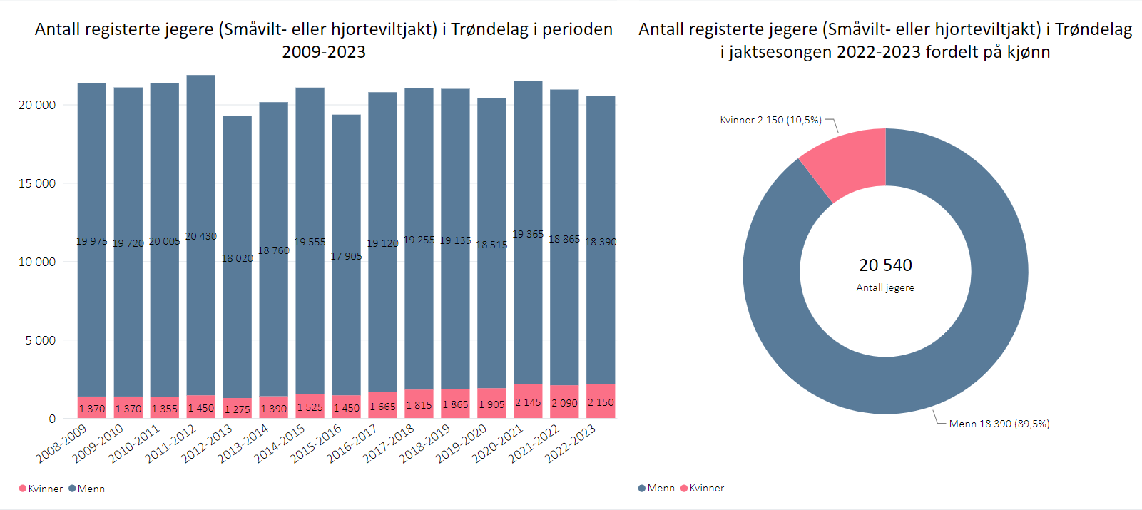 Antall registerte jegere (Småvilt- eller hjorteviltjakt) i Trøndelag i perioden 2009-2023