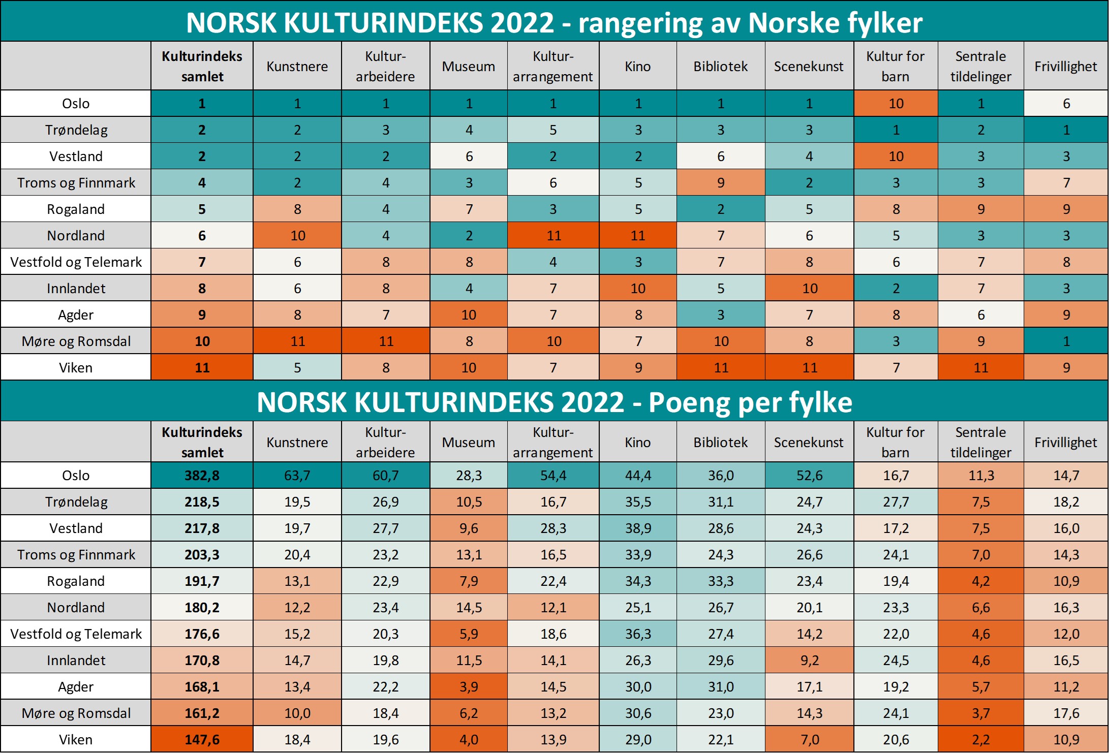Norsk kulturindeks 2022 - fylker