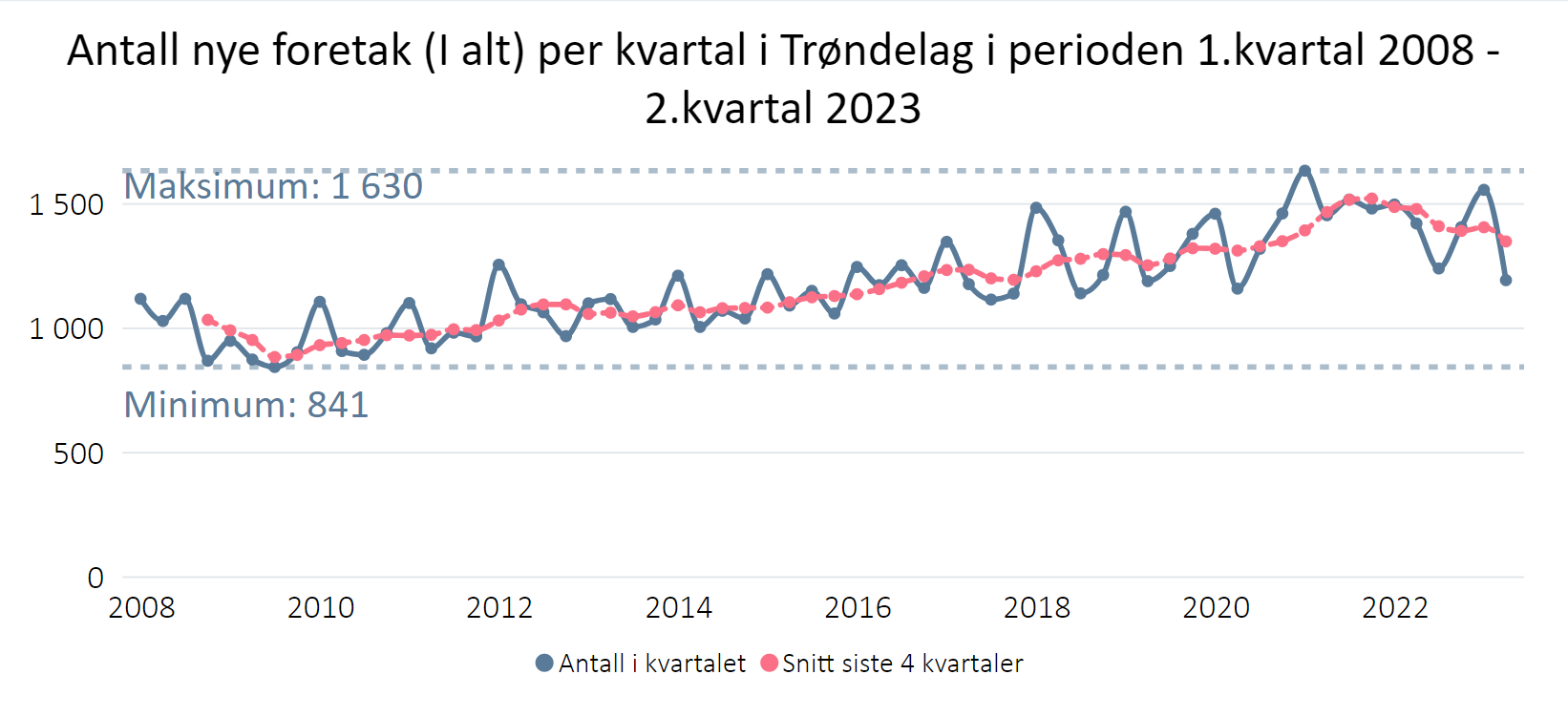 Antall nye foretak per kvartal i Trøndelag i perioden 1.kvartal.2008-2.kvartal 2023