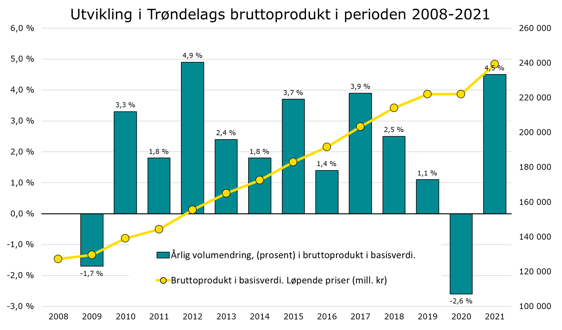 Utvikling i Trøndelags bruttoprodukt i perioden 2008-2021