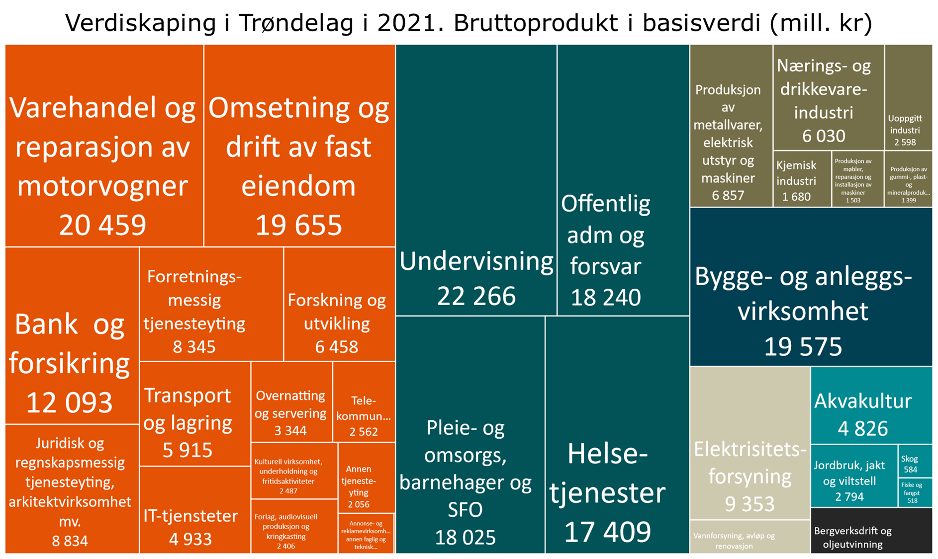 Verdiskaping i Trøndelag i 2021. Bruttoprodukt i basisverdi (mill. kr)