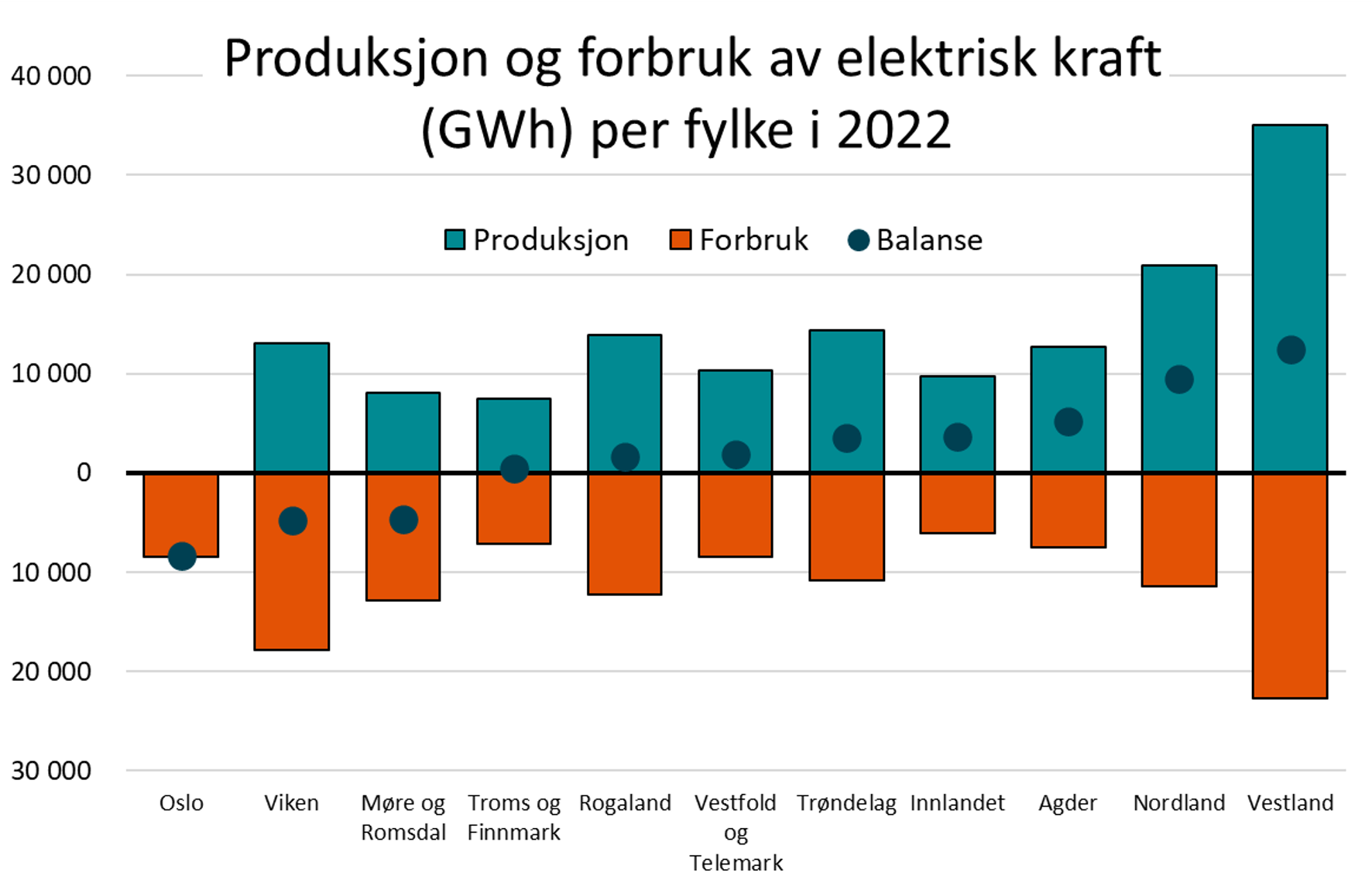 Produksjon og forbruk av elektrisk kraft (GWh) per fylke i 2022