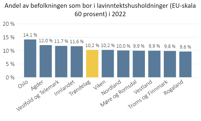 Andel av befolkningen som bor i lavinntektshusholdninger i 2020 (EU-skala 60 %) - fylkesdata