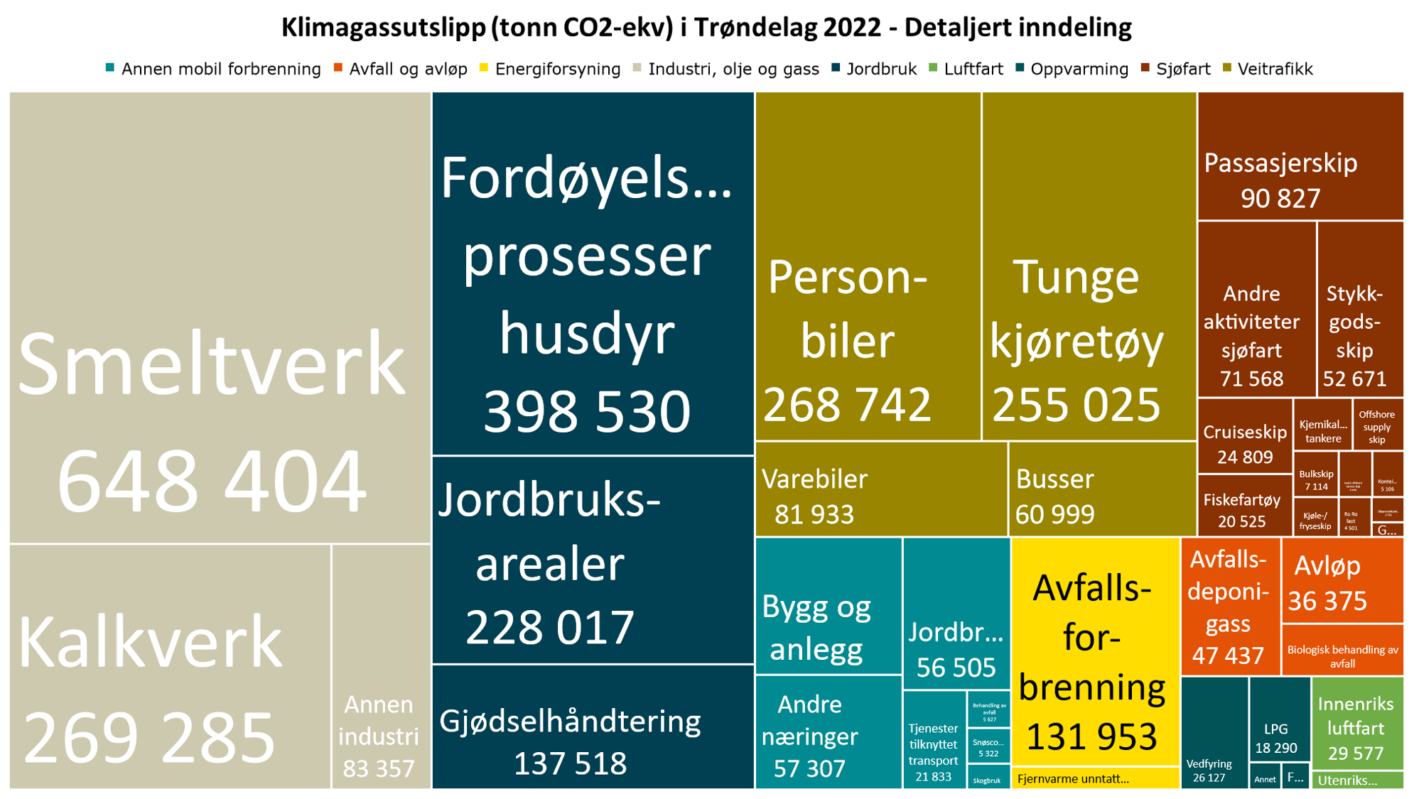 Klimagassutslipp (tonn CO2-ekv) i Trøndelag 2022 - Detaljert inndeling