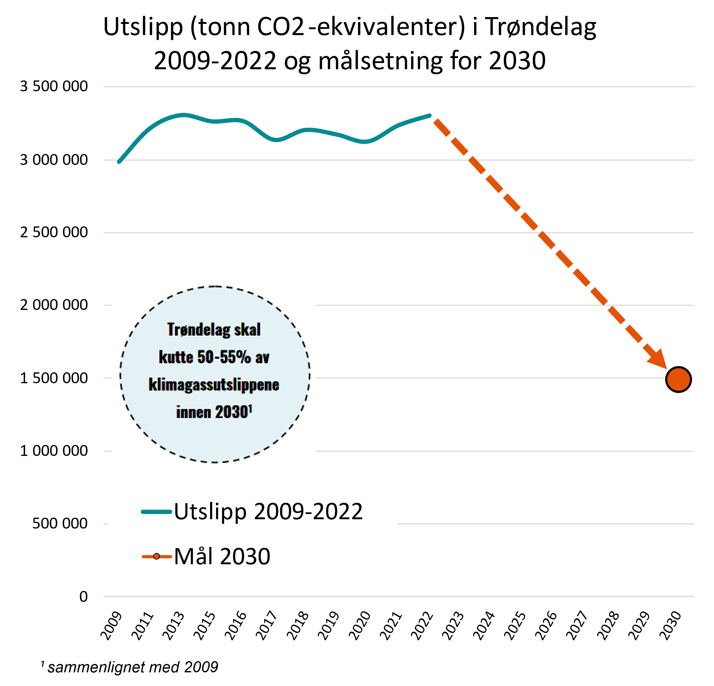Utslipp i Trøndelag 2009-2022 og målsetning frem mot 2030