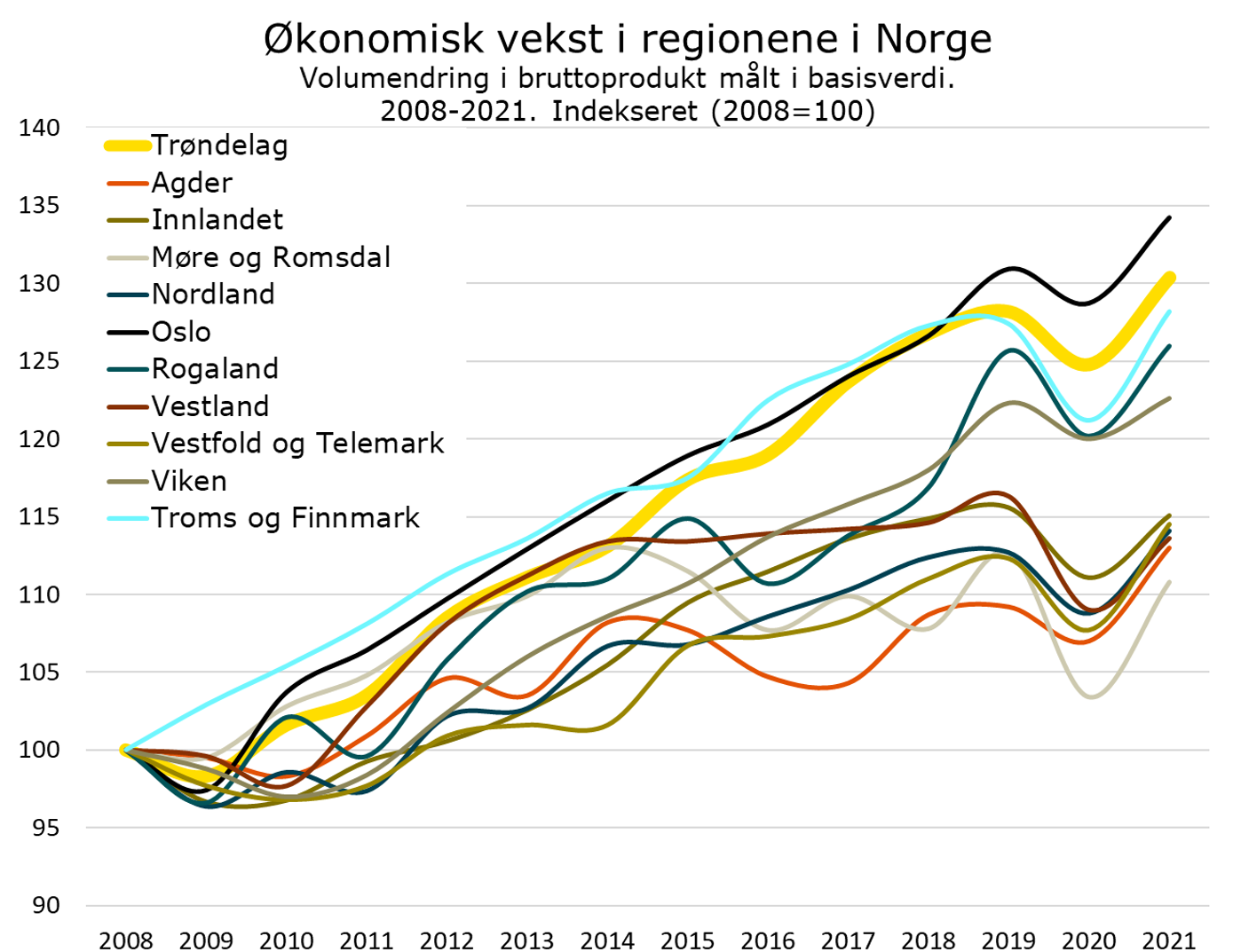 Økonomisk vekst i regionene i Norge