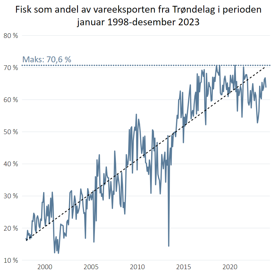 Fisk som andel av vareeksport fra Trøndelag i perioden januar 1998-desember 2023