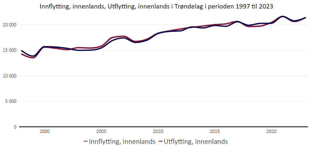 Innelands inn- og utflytting til  i Trøndelag i perioden 1997-2023