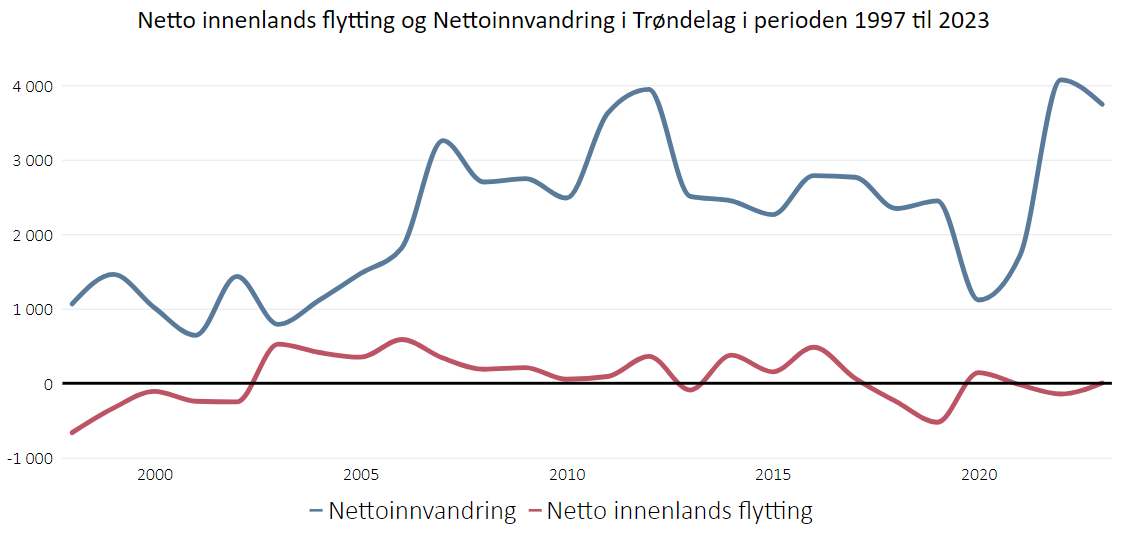 Netto innenlands flytting og nettoinnvandring i trøndelag i perioden 1997-2023