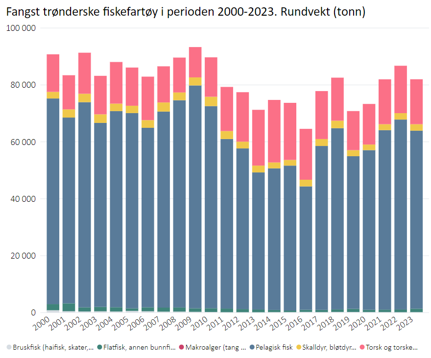 Fangst (tonn rundvekt ) trønderske fiskebåter i perioden 2000-2023