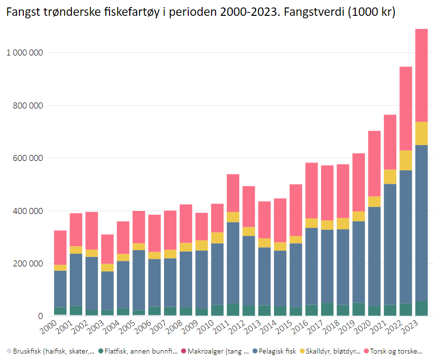 Fangstverdi (1000kr) trønderske fiskebåter i i perioden 2000-2023
