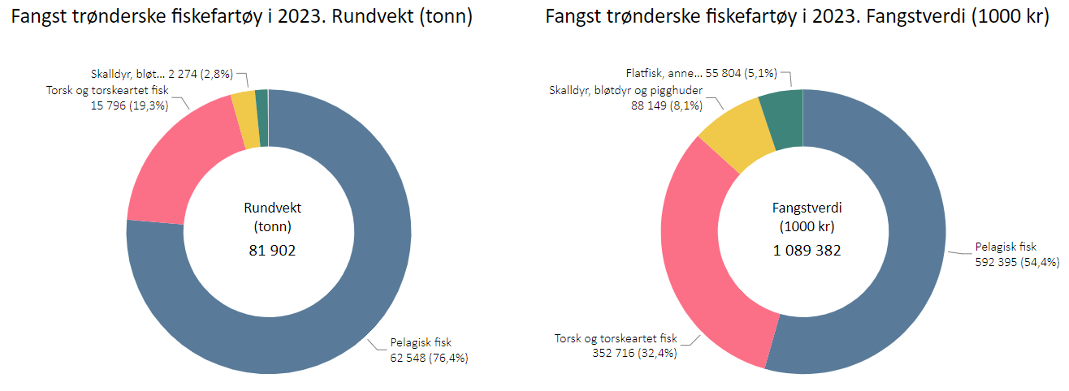 Fangst (tonn) og fangstverdi (1000kr) hos trønderske fiskebåter i 2023