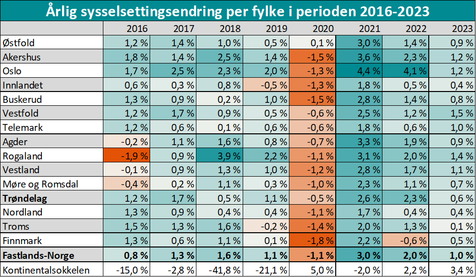 Årlig sysselsettingsendring per fylke i perioden 2016-2023